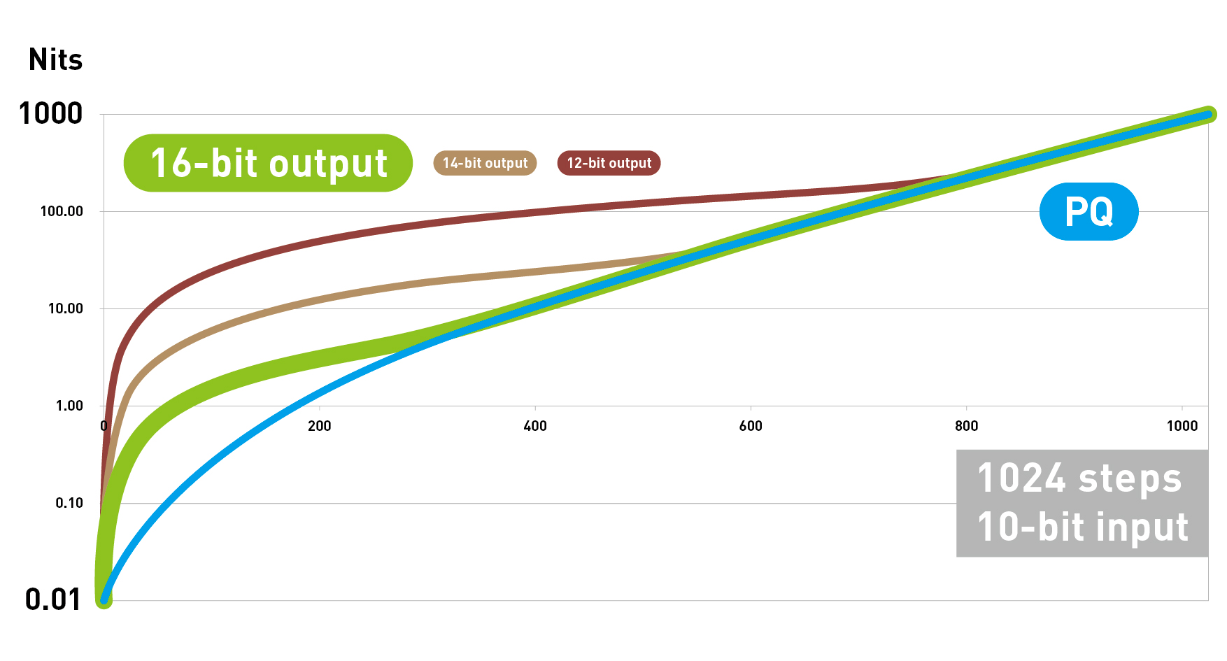 16-bit PQ curve